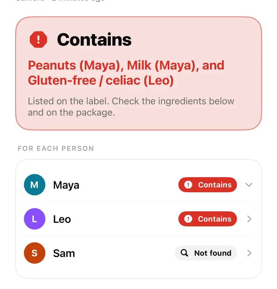 Whole family result: a red Contains card naming peanuts and milk for Maya and gluten-free or celiac for Leo, and a For each person list showing Maya and Leo as Contains and Sam as Not found